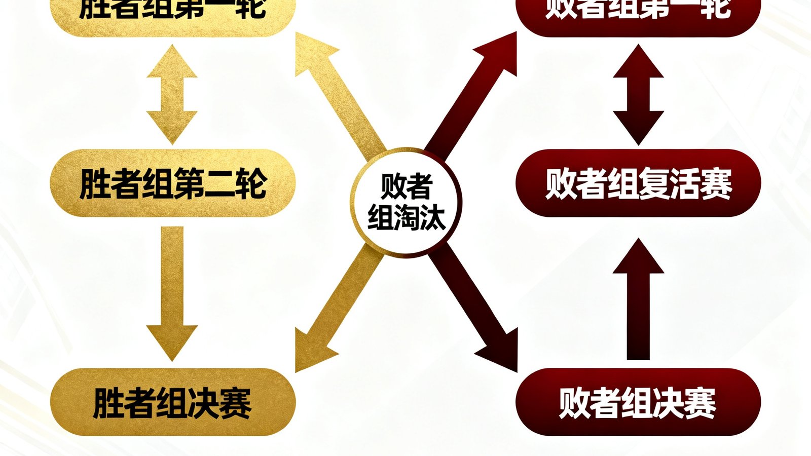 一张展示EWC2025赛季双败淘汰赛制流程的信息图，用金色和深红色箭头清晰标注了胜者组和败者组的晋级路径，底部列出了各阶段比赛日期